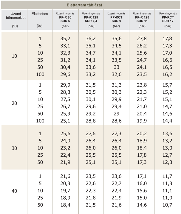 Interplast élettartam táblázat 10-40C